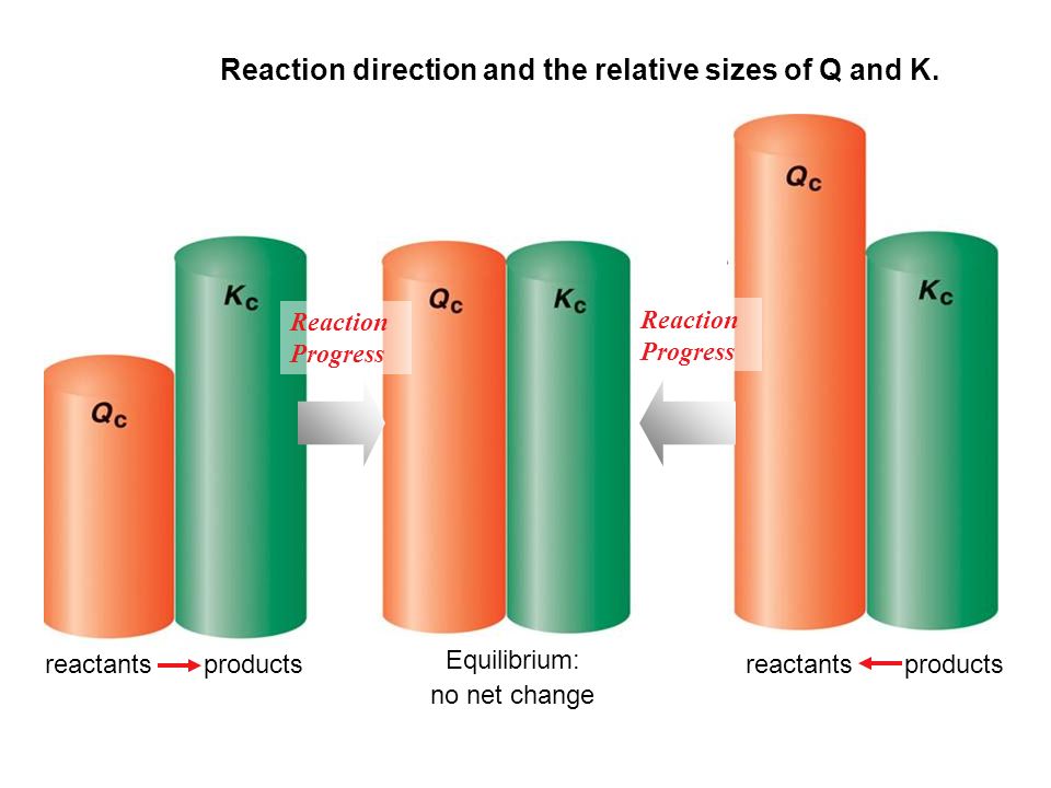 Reaction direction and the relative sizes of Q and K.