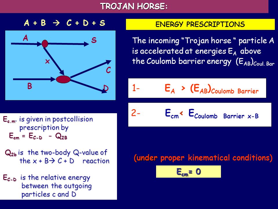 TROJAN HORSE: The incoming Trojan horse particle A is accelerated at energies E A above the Coulomb barrier energy (E AB ) Coul.