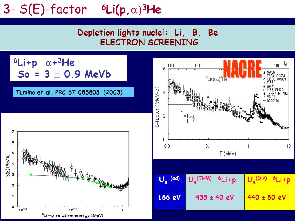 6 Li+p  + 3 He So = 3  0.9 MeVb Depletion lights nuclei: Li, B, Be ELECTRON SCREENING 3- S(E)-factor 6 Li(p,  3 He Tumino et al.