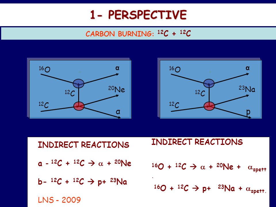 CARBON BURNING: 12 C + 12 C INDIRECT REACTIONS a - 12 C + 12 C   + 20 Ne b- 12 C + 12 C  p+ 23 Na LNS INDIRECT REACTIONS 16 O + 12 C   + 20 Ne +  spett.