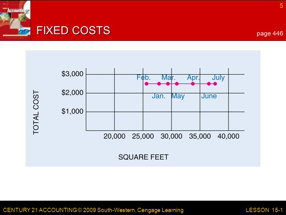 CENTURY 21 ACCOUNTING © 2009 South-Western, Cengage Learning 5 LESSON 15-1 FIXED COSTS page 446