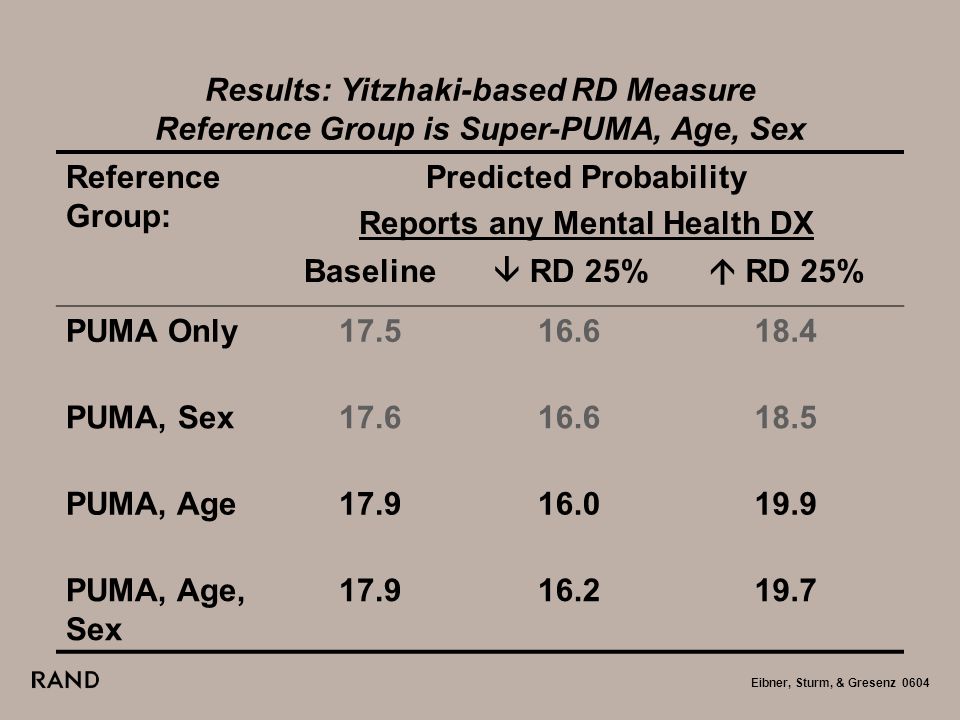 Eibner, Sturm, & Gresenz 0604 Results: Yitzhaki-based RD Measure Reference Group is Super-PUMA, Age, Sex Reference Group: Predicted Probability Reports any Mental Health DX Baseline  RD 25%  RD 25% PUMA Only PUMA, Sex PUMA, Age PUMA, Age, Sex