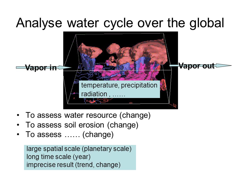Analyse water cycle over the global Vapor in Vapor out To assess water resource (change) To assess soil erosion (change) To assess …… (change) temperature, precipitation radiation, …… large spatial scale (planetary scale) long time scale (year) imprecise result (trend, change)