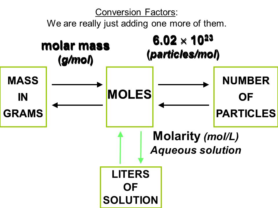 molar mass (g/mol) 6.02  (particles/mol) MASS IN GRAMS MOLES NUMBER OF PARTICLES LITERS OF SOLUTION Molarity (mol/L) Aqueous solution molar mass (g/mol) 6.02  (particles/mol) molar mass (g/mol) MOLES NUMBER OF PARTICLES MASS IN GRAMS Conversion Factors: We are really just adding one more of them.