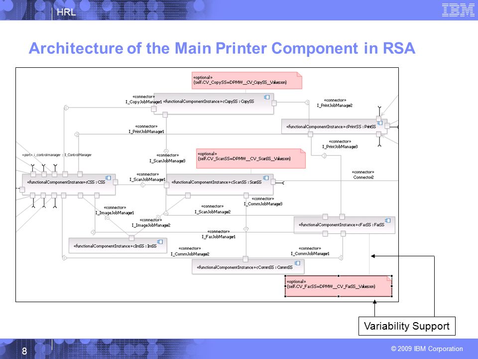 HRL © 2009 IBM Corporation 8 Architecture of the Main Printer Component in RSA Variability Support