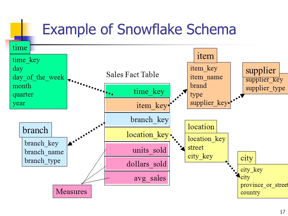 17 Example of Snowflake Schema time_key day day_of_the_week month quarter year time location_key street city_key location Sales Fact Table time_key item_key branch_key location_key units_sold dollars_sold avg_sales Measures item_key item_name brand type supplier_key item branch_key branch_name branch_type branch supplier_key supplier_type supplier city_key city province_or_street country city