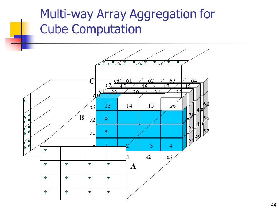 44 Multi-way Array Aggregation for Cube Computation A B a1a0 c3 c2 c1 c 0 b3 b2 b1 b0 a2a3 C B