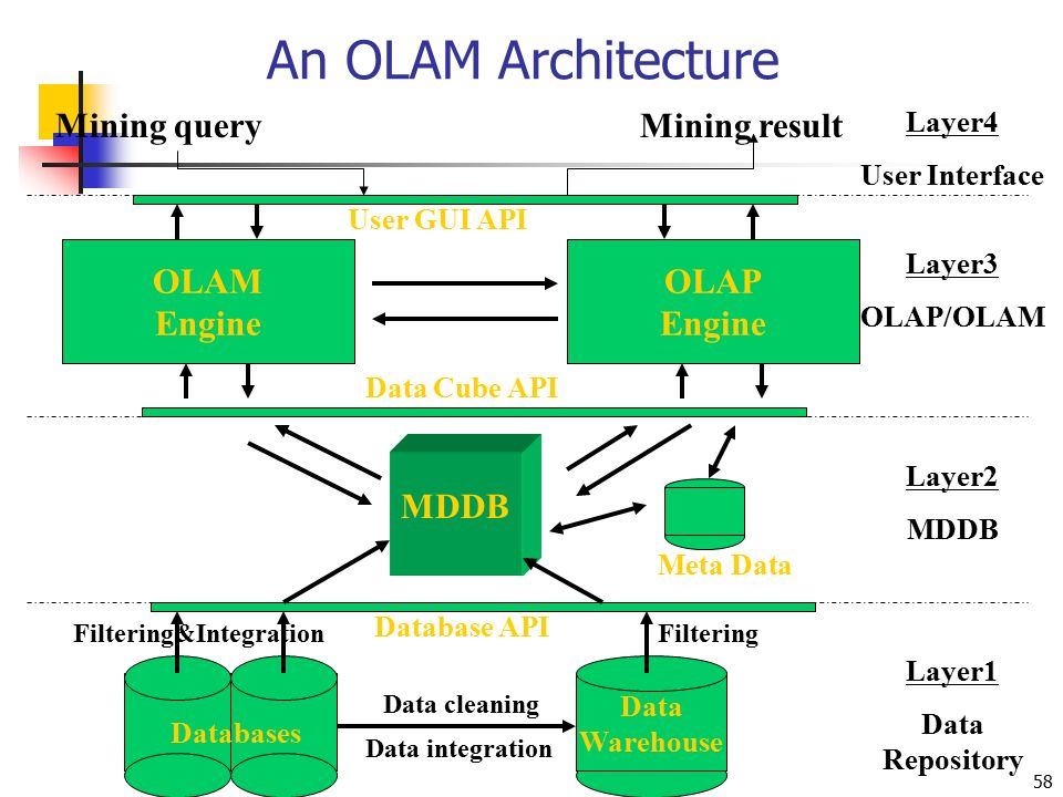 58 An OLAM Architecture Data Warehouse Meta Data MDDB OLAM Engine OLAP Engine User GUI API Data Cube API Database API Data cleaning Data integration Layer3 OLAP/OLAM Layer2 MDDB Layer1 Data Repository Layer4 User Interface Filtering&IntegrationFiltering Databases Mining queryMining result