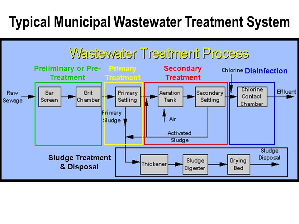 Conventional Community (Centralized) Sewage Treatment Pathogen Reductions Vary from: low ( %) Secondary Treatment Using Activated Sludge Process Sludge drying bed or mechanical dewatering process