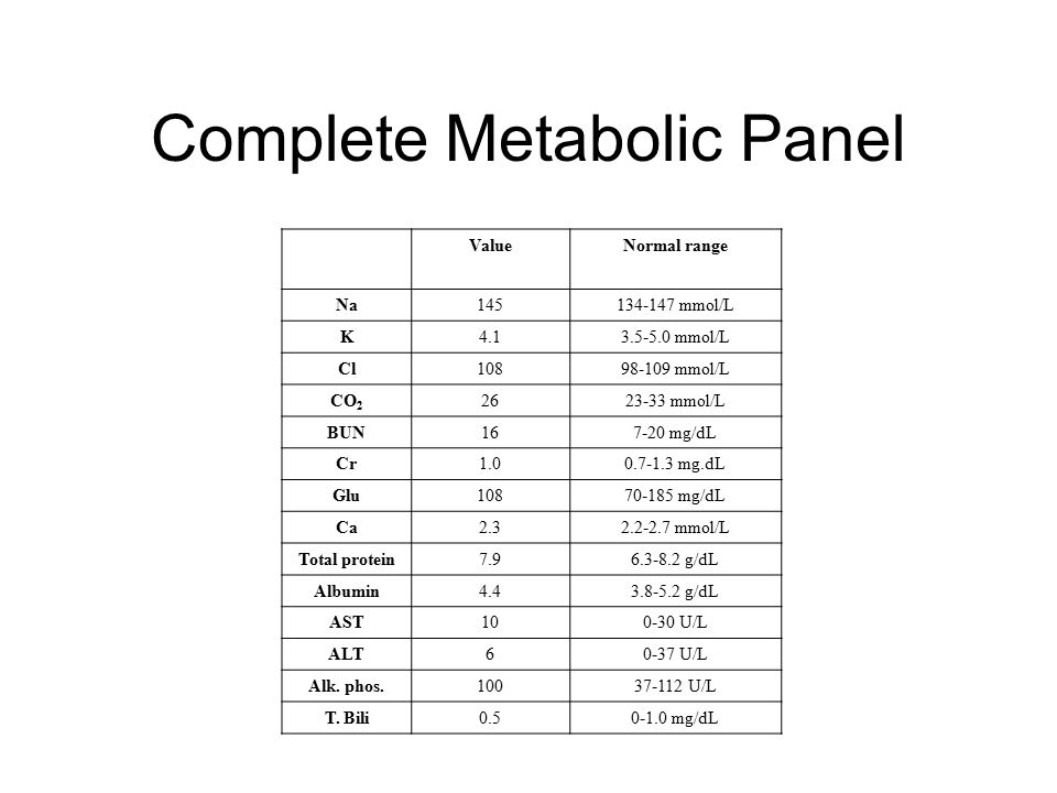 Basic Metabolic Panel Chart