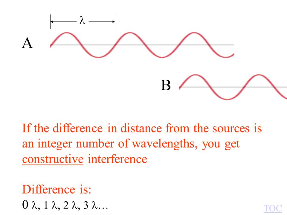 TOC If the difference in distance from the sources is an integer number of wavelengths, you get constructive interference A B