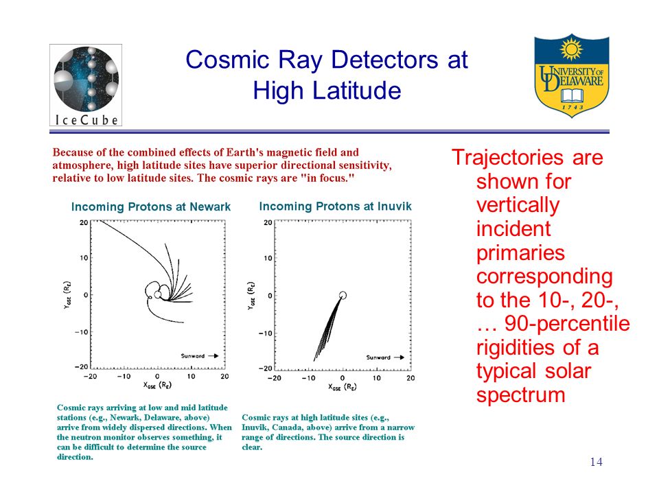 Paul Evenson June Cosmic Ray Detectors at High Latitude Trajectories are shown for vertically incident primaries corresponding to the 10-, 20-, … 90-percentile rigidities of a typical solar spectrum