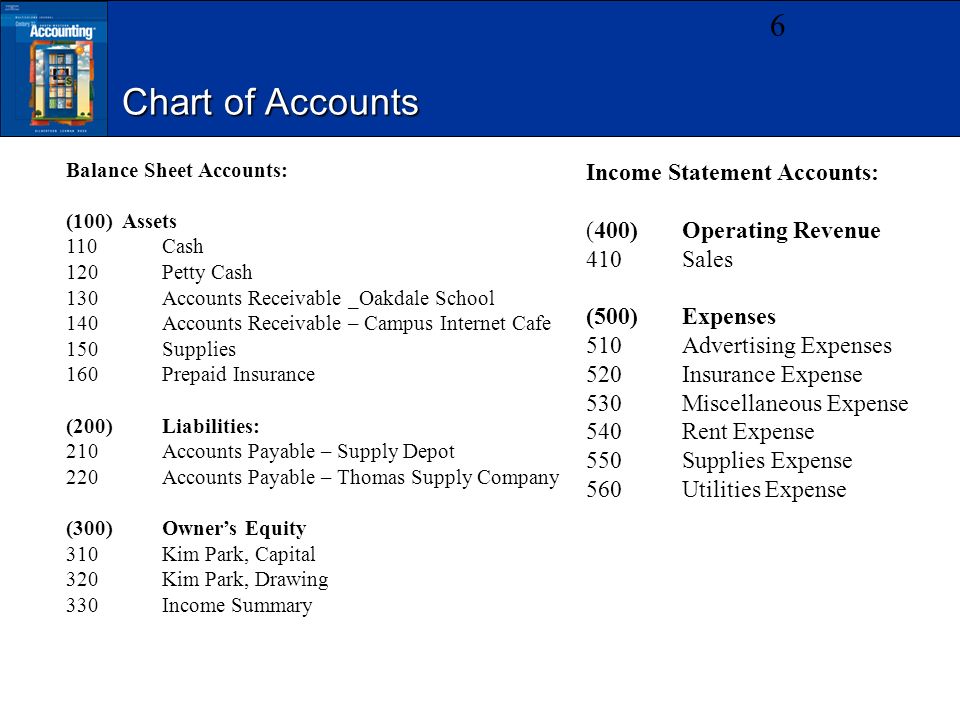 Chart of Accounts 6 Balance Sheet Accounts: (100) Assets 110Cash 120Petty Cash 130Accounts Receivable _Oakdale School 140Accounts Receivable – Campus Internet Cafe 150Supplies 160Prepaid Insurance (200)Liabilities: 210Accounts Payable – Supply Depot 220Accounts Payable – Thomas Supply Company (300)Owner’s Equity 310Kim Park, Capital 320Kim Park, Drawing 330Income Summary Income Statement Accounts: (400)Operating Revenue 410Sales (500)Expenses 510Advertising Expenses 520Insurance Expense 530Miscellaneous Expense 540Rent Expense 550Supplies Expense 560Utilities Expense
