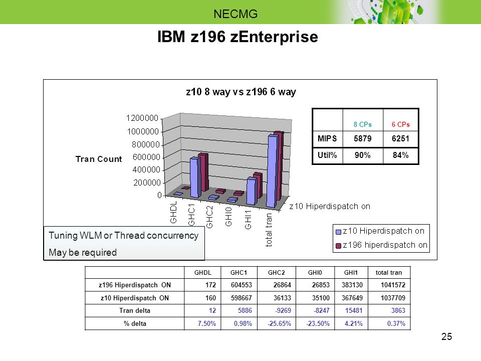 Z196 Mips Chart