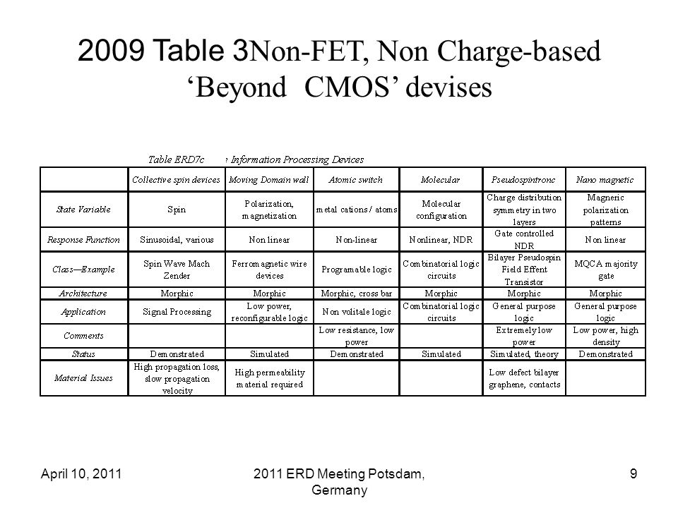 2009 Table 3 Non-FET, Non Charge-based ‘Beyond CMOS’ devises April 10, ERD Meeting Potsdam, Germany