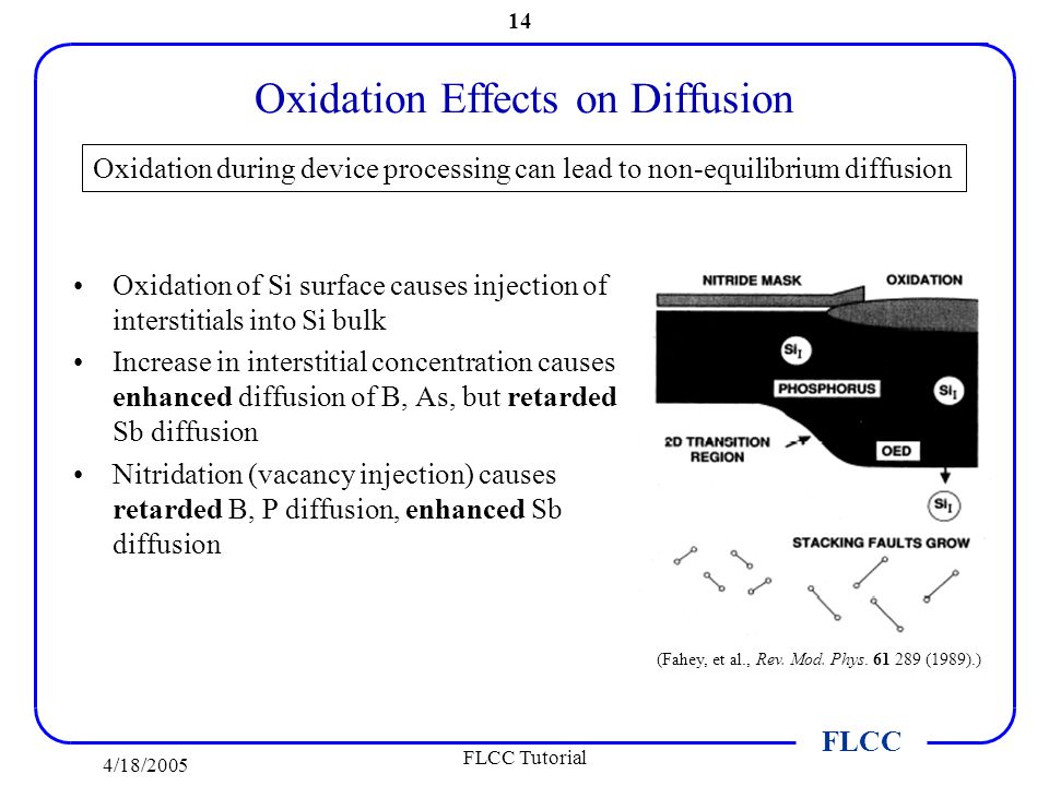 FLCC 4/18/2005 FLCC Tutorial 14 Oxidation Effects on Diffusion Oxidation of Si surface causes injection of interstitials into Si bulk Increase in interstitial concentration causes enhanced diffusion of B, As, but retarded Sb diffusion Nitridation (vacancy injection) causes retarded B, P diffusion, enhanced Sb diffusion (Fahey, et al., Rev.