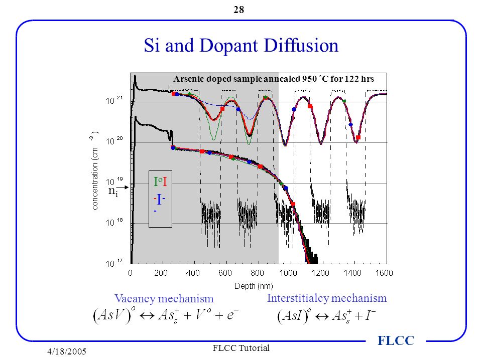FLCC 4/18/2005 FLCC Tutorial 28 Si and Dopant Diffusion Arsenic doped sample annealed 950 ˚C for 122 hrs nini IoI-I--IoI-I-- Vacancy mechanism Interstitialcy mechanism