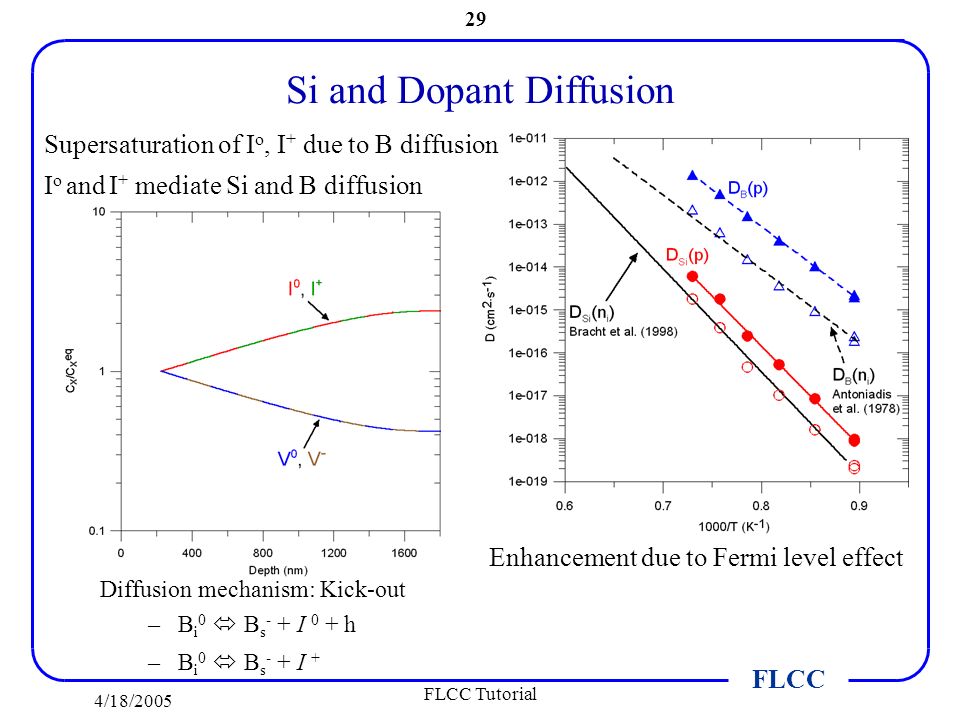 FLCC 4/18/2005 FLCC Tutorial 29 Si and Dopant Diffusion Supersaturation of I o, I + due to B diffusion I o and I + mediate Si and B diffusion Enhancement due to Fermi level effect Diffusion mechanism: Kick-out –B i 0  B s - + I 0 + h –B i 0  B s - + I +