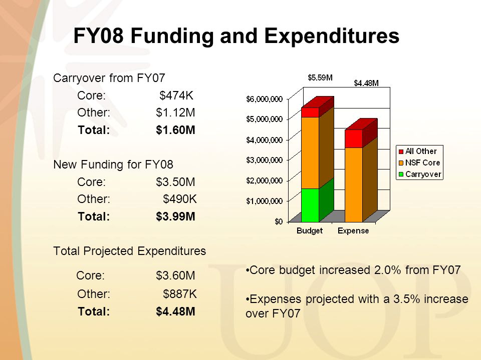 Carryover from FY07 Core: $474K Other: $1.12M Total: $1.60M New Funding for FY08 Core: $3.50M Other: $490K Total: $3.99M Total Projected Expenditures Core: $3.60M Other: $887K Total: $4.48M FY08 Funding and Expenditures Core budget increased 2.0% from FY07 Expenses projected with a 3.5% increase over FY07