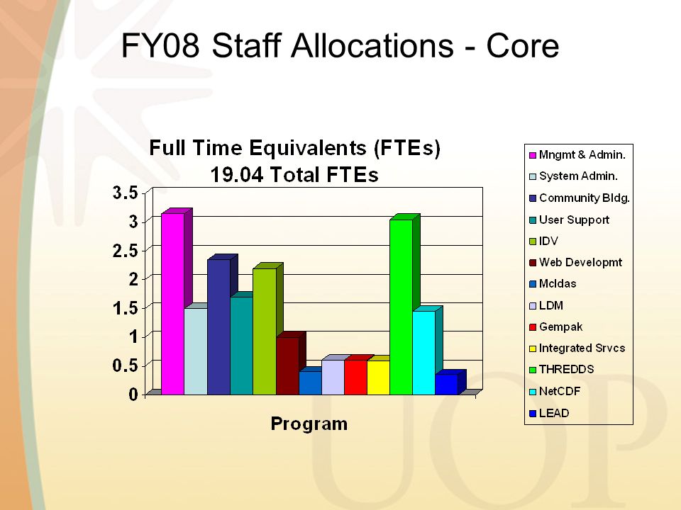 FY08 Staff Allocations - Core