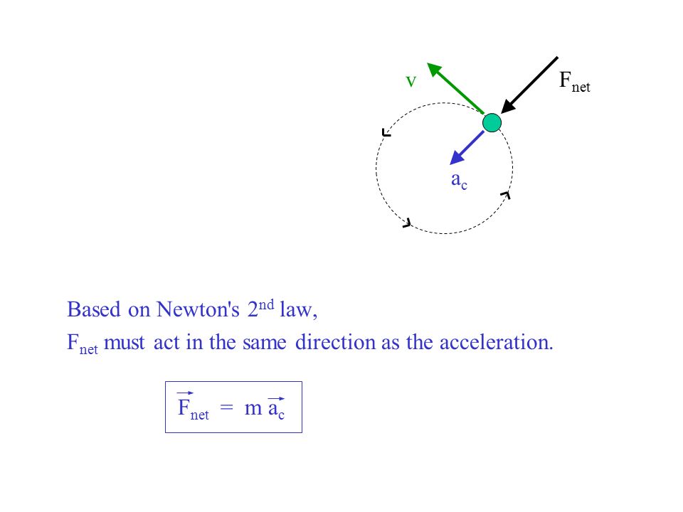 v F net a c Based on Newton s 2 nd law, F net must act in the same direction as the acceleration.