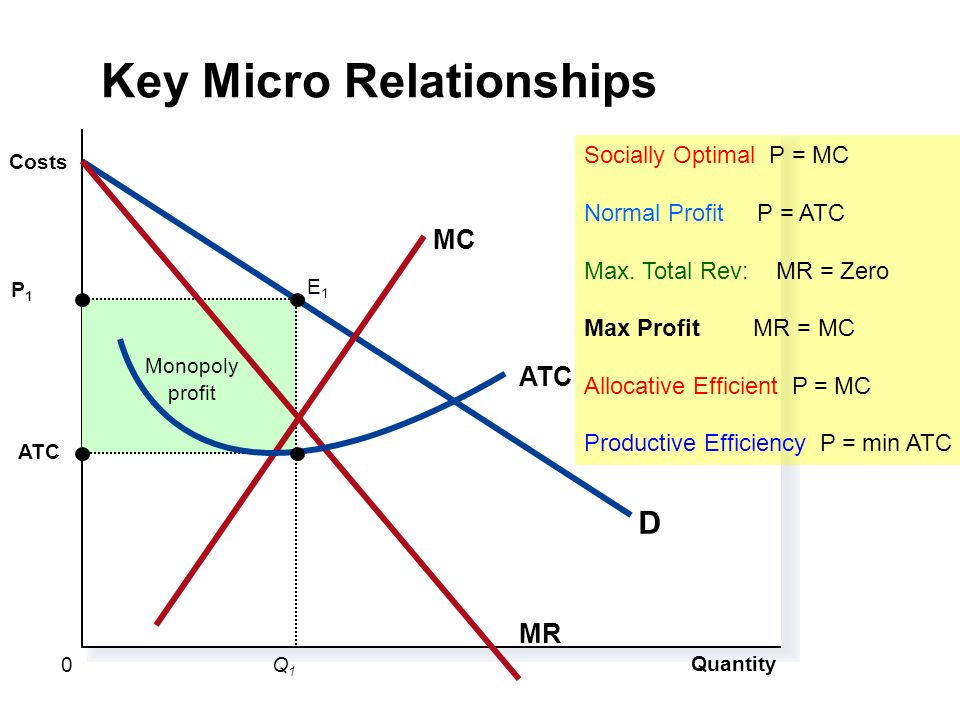 Image result for monopoly profit when MC = ATC