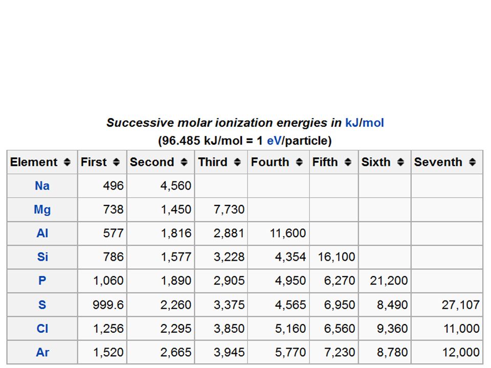 Graphs on the web. Atomic Radius vs Atomic Number The distance from the