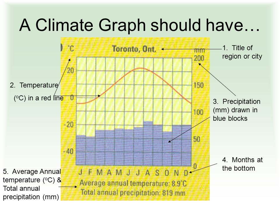 A Climate Graph should have… 1. Title of region or city 4.