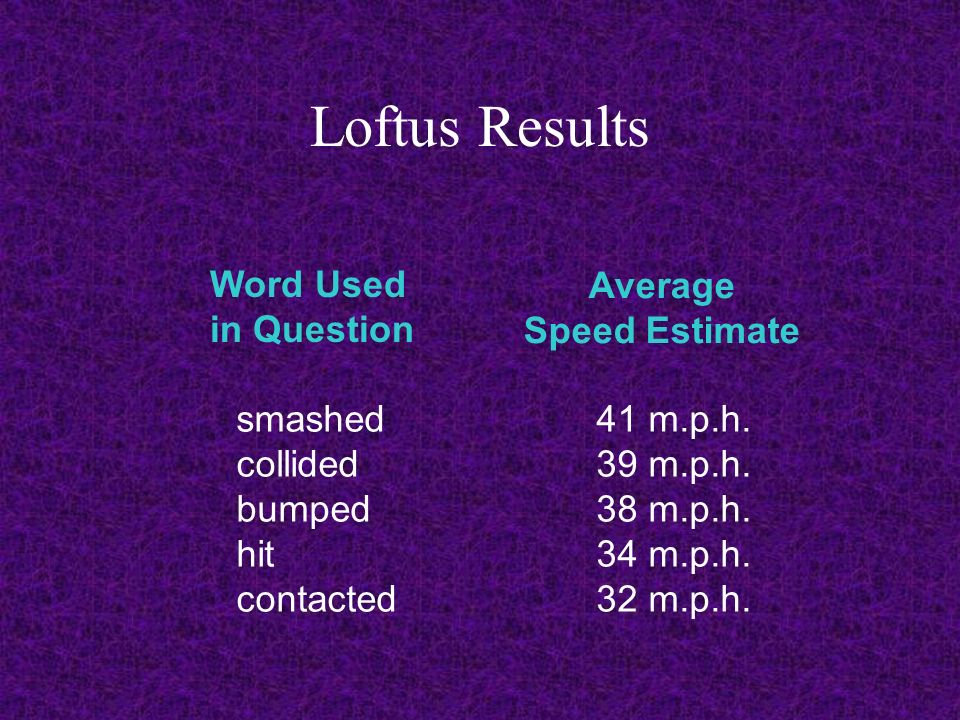 Loftus Results Word Used in Question Average Speed Estimate smashed collided bumped hit contacted 41 m.p.h.