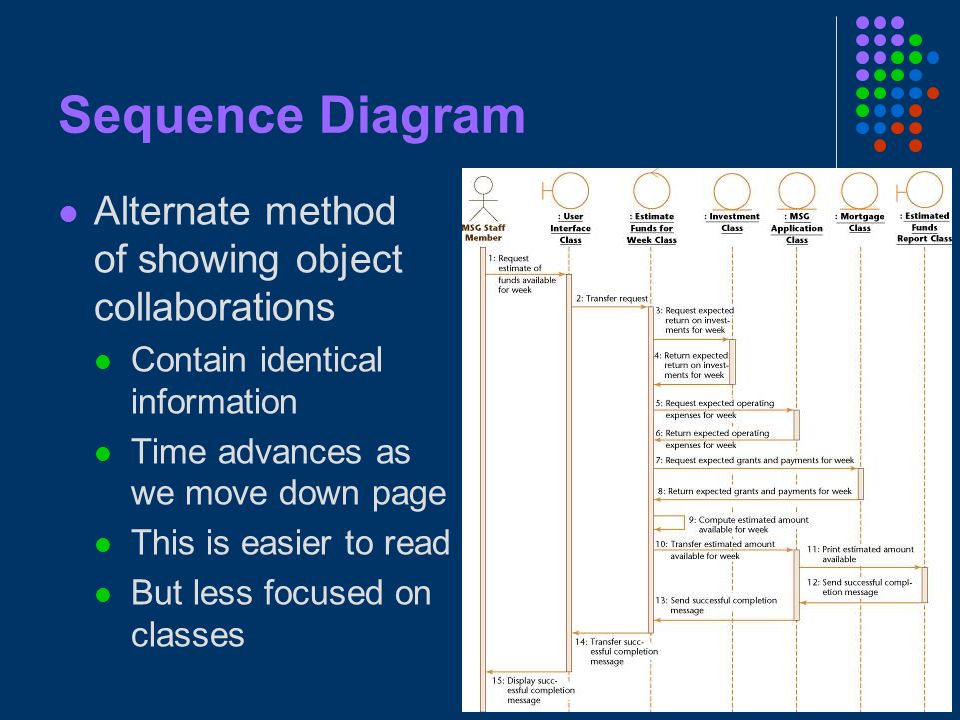 Sequence Diagram Alternate method of showing object collaborations Contain identical information Time advances as we move down page This is easier to read But less focused on classes