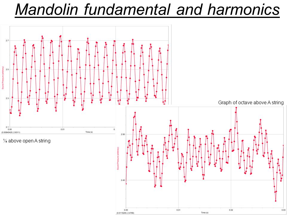 Mandolin fundamental and harmonics ¼ above open A string Graph of octave above A string