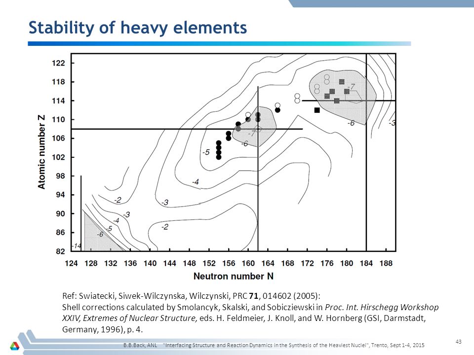 Stability of heavy elements B.B.Back, ANL Interfacing Structure and Reaction Dynamics in the Synthesis of the Heaviest Nuclei , Trento, Sept 1-4, Ref: Swiatecki, Siwek-Wilczynska, Wilczynski, PRC 71, (2005): Shell corrections calculated by Smolancyk, Skalski, and Sobicziewski in Proc.