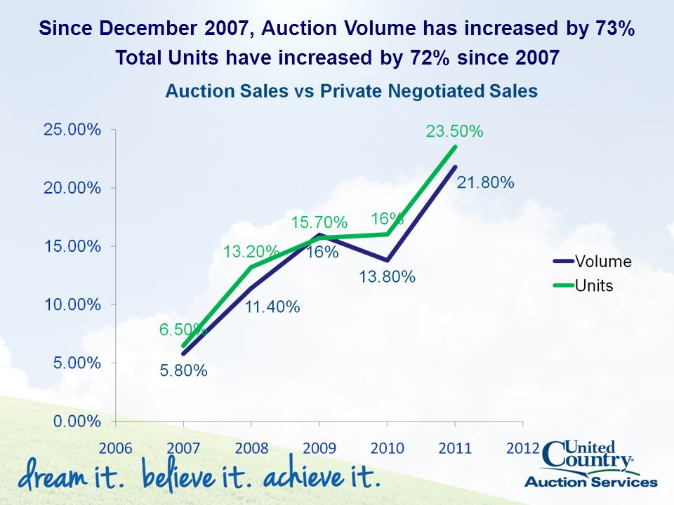 Since December 2007, Auction Volume has increased by 73% Total Units have increased by 72% since 2007