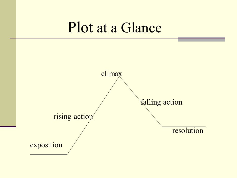 Plot The chain of related events that take place in a story.