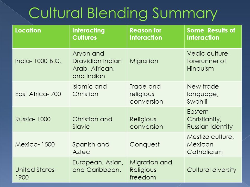 Cultural blending is the result of different cultures interacting. Culture  blending can be caused by migration, trade, conquest, or pursuit of  religious. - ppt download