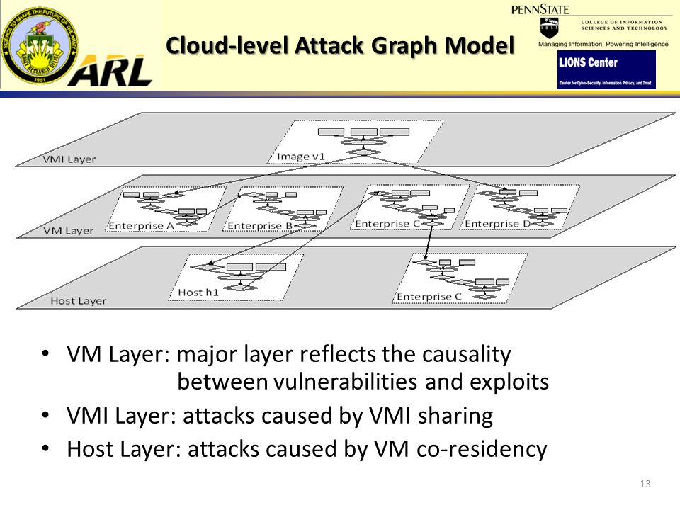 13 Cloud-level Attack Graph Model VM Layer: major layer reflects the causality between vulnerabilities and exploits VMI Layer: attacks caused by VMI sharing Host Layer: attacks caused by VM co-residency