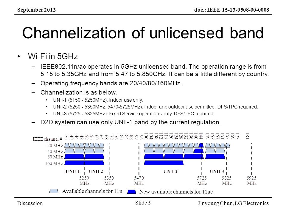 Jinyoung Chun, LG Electronics September 2013doc.: IEEE Slide 5 Discussion Channelization of unlicensed band Wi-Fi in 5GHz –IEEE802.11n/ac operates in 5GHz unlicensed band.