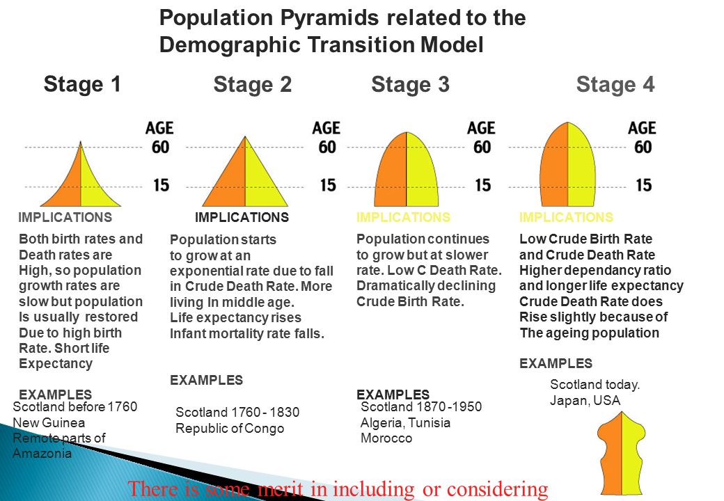 What Population Pyramids Show Us KEY slope of pyramid indicate the death  rate width of the base is related to birth rate/fertility rate proportions  of. - ppt download