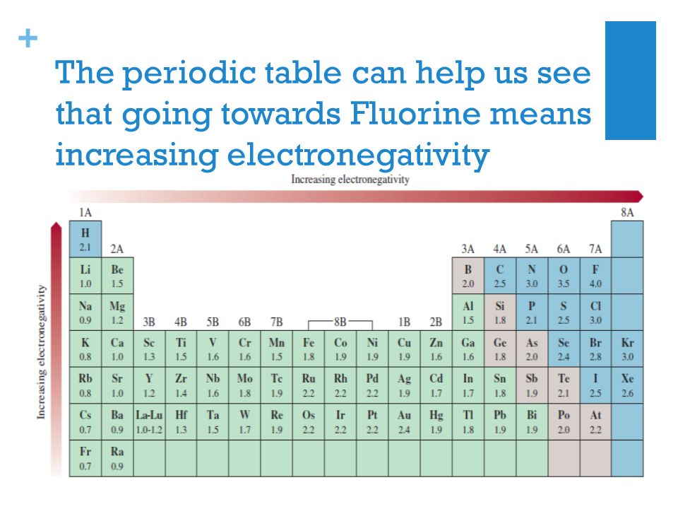 + The periodic table can help us see that going towards Fluorine means increasing electronegativity