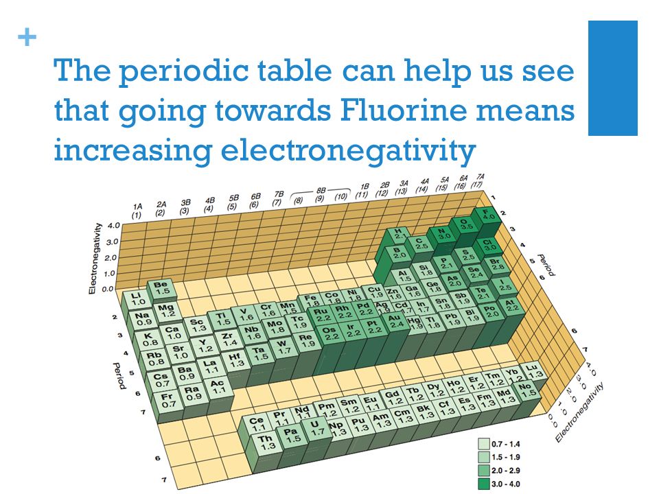 + periodic table can help us see that going towards Fluorine means