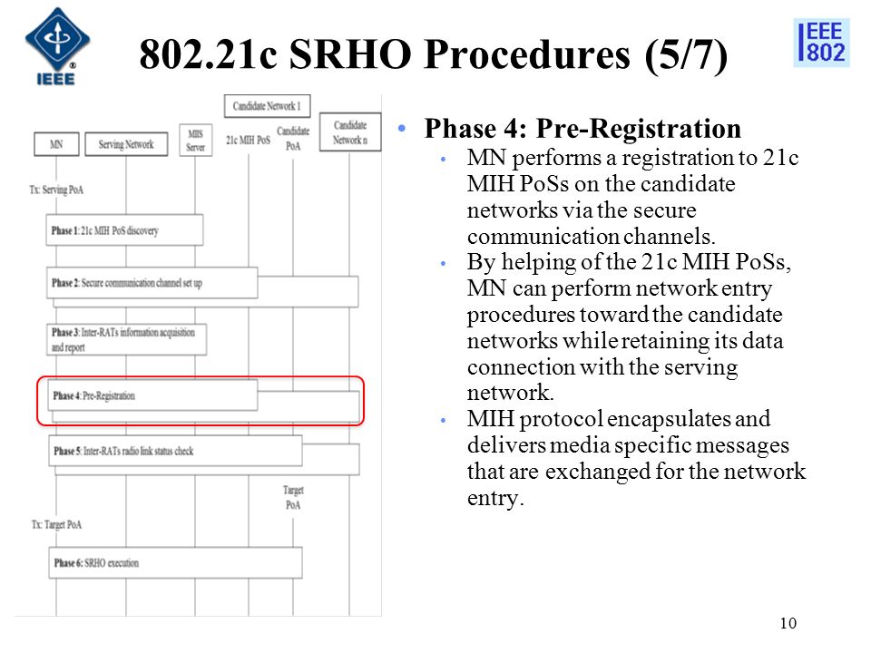 802.21c SRHO Procedures (5/7) Phase 4: Pre-Registration MN performs a registration to 21c MIH PoSs on the candidate networks via the secure communication channels.