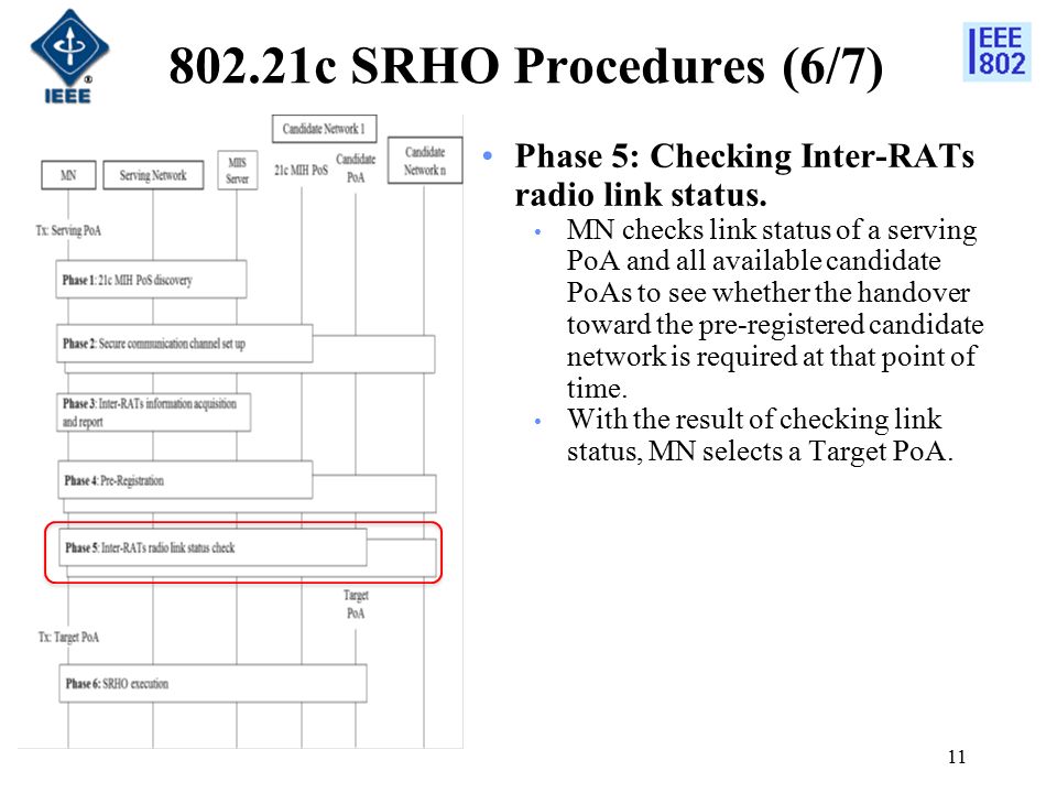 802.21c SRHO Procedures (6/7) Phase 5: Checking Inter-RATs radio link status.