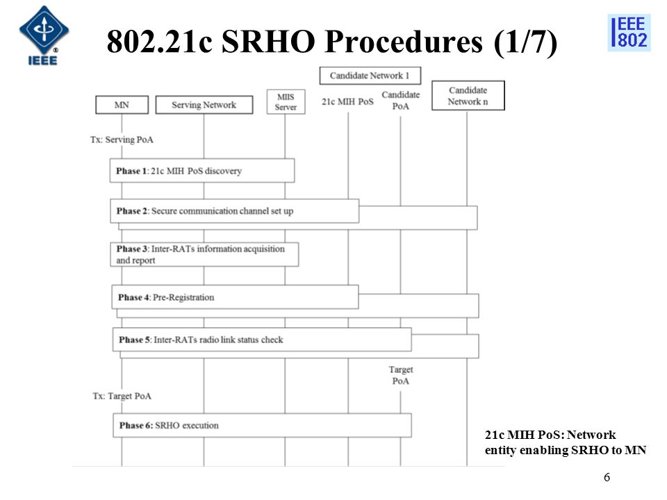 802.21c SRHO Procedures (1/7) 6 21c MIH PoS: Network entity enabling SRHO to MN
