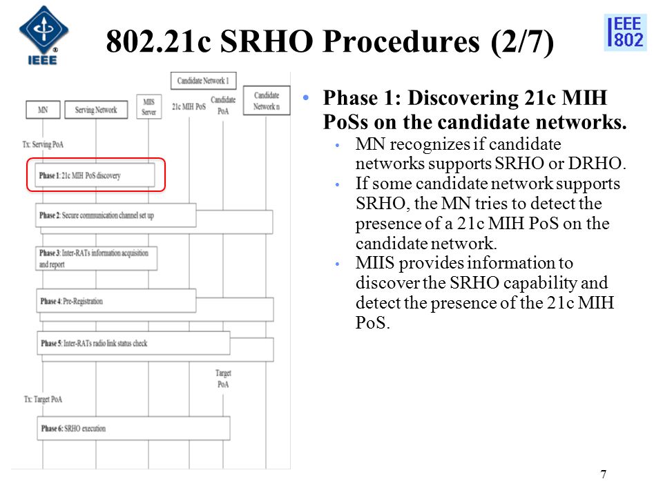 802.21c SRHO Procedures (2/7) Phase 1: Discovering 21c MIH PoSs on the candidate networks.