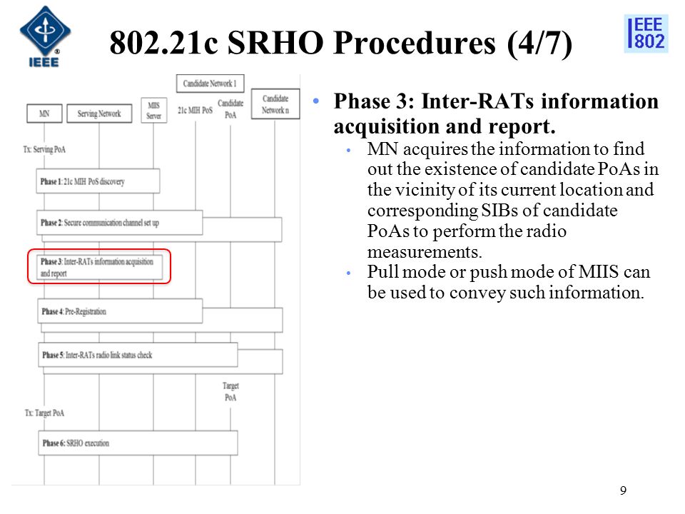 802.21c SRHO Procedures (4/7) Phase 3: Inter-RATs information acquisition and report.