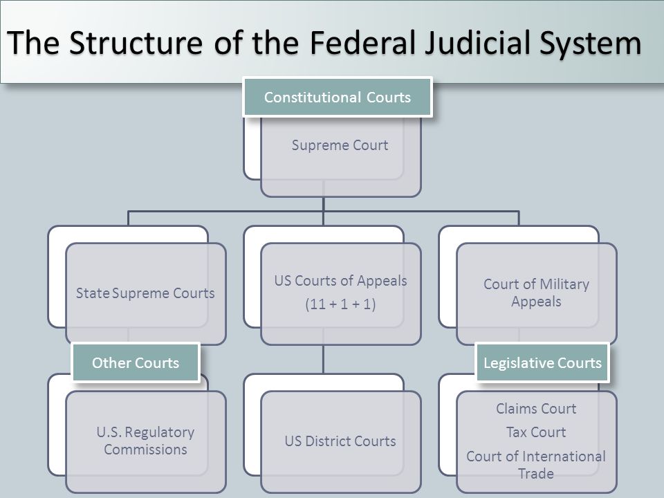 Judicial system. Judicial System in Russia схема. Legal System of the Russian Federation. Judicial System of the Russian Federation. Branches of Law in Russia.