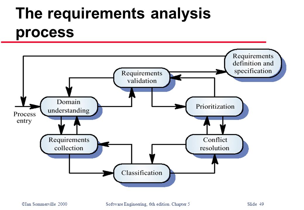 Default requirements. Requirement Analysis. Requirement Analysis process. Planning and requirement Analysis. Types of requirements.