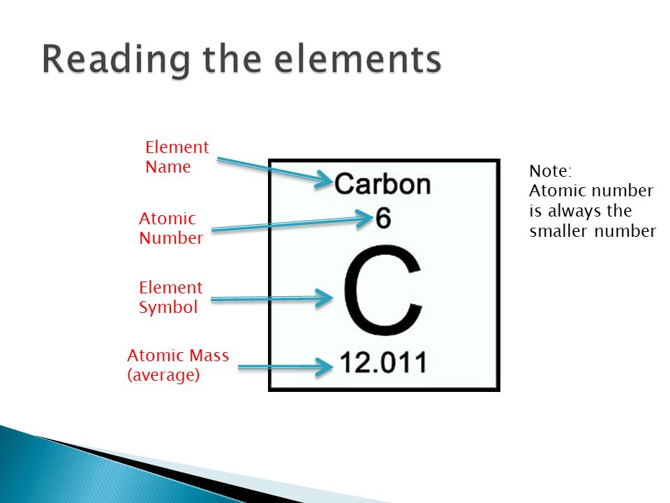 How To Read A Periodic Chart