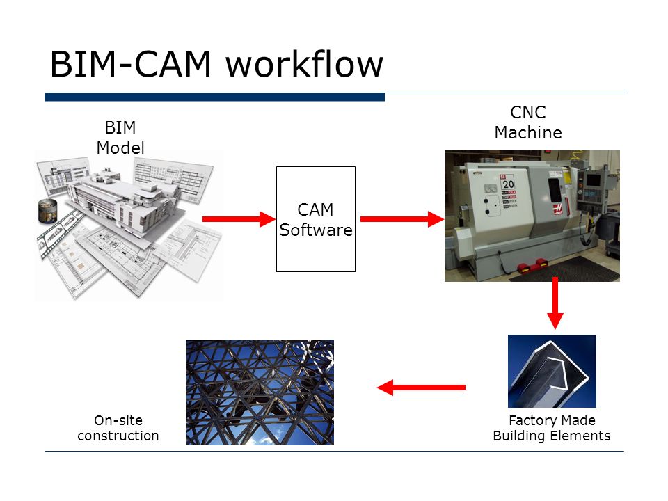 Computer Aided Manufacturing BIM Curriculum 10. Topics  Definitions  CAM  in the AEC Industry  CAM Workflow with BIM  Case Studies. - ppt download