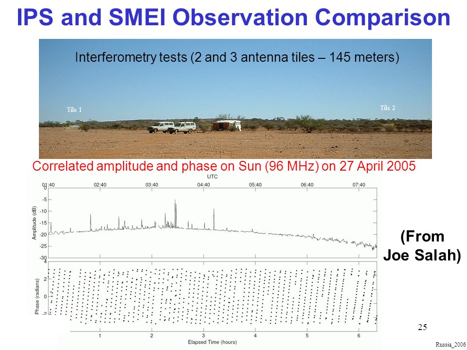 Russia_ Interferometry tests (2 and 3 antenna tiles – 145 meters) Correlated amplitude and phase on Sun (96 MHz) on 27 April 2005 IPS and SMEI Observation Comparison (From Joe Salah)